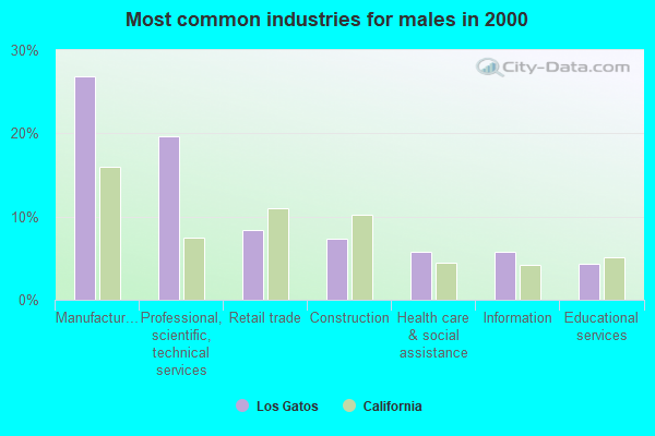 Los Gatos, California (CA 95030) profile population, maps