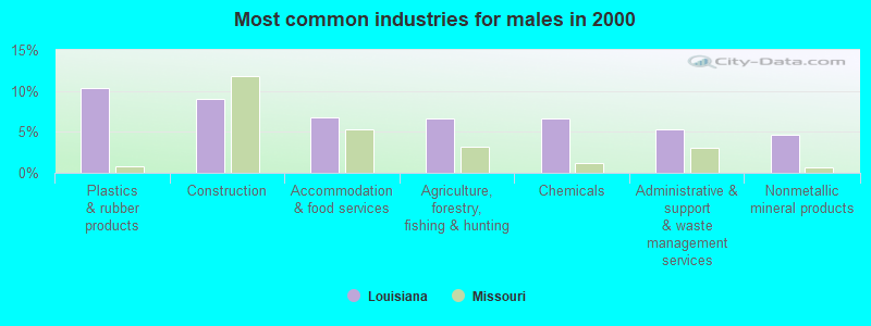 Most common industries for males in 2000