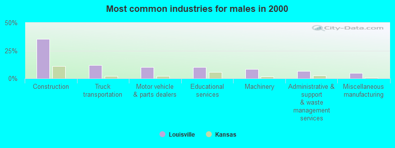 Most common industries for males in 2000