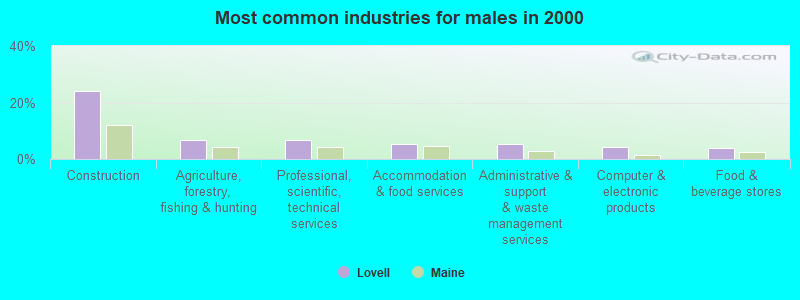 Most common industries for males in 2000