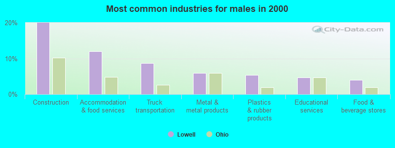 Most common industries for males in 2000