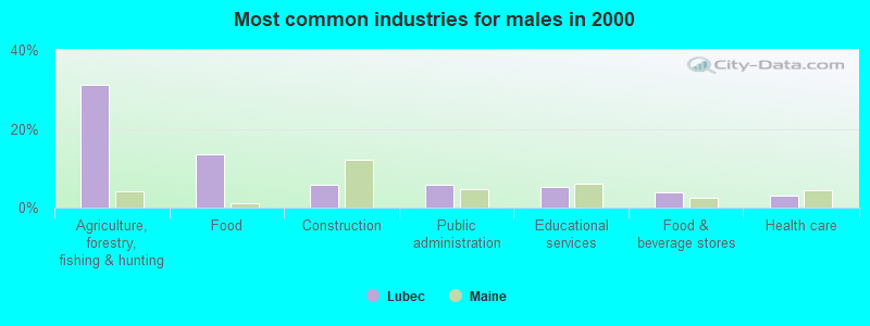 Most common industries for males in 2000