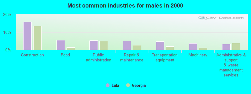 Most common industries for males in 2000