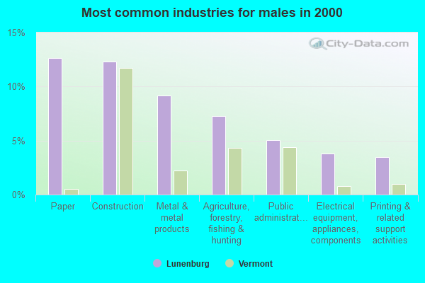 Lunenburg, Vermont (VT 05906) profile: population, maps, real estate