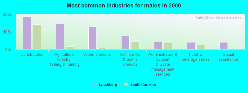 Most common industries for males in 2000