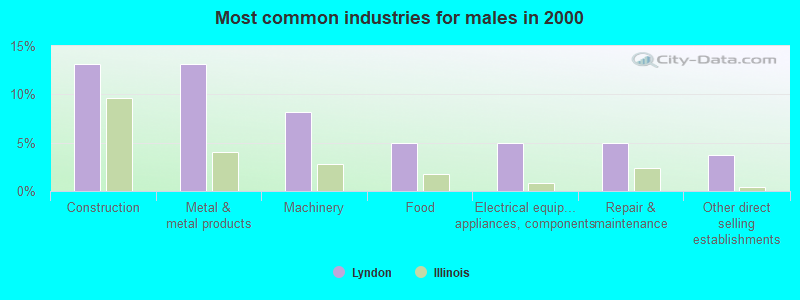 Most common industries for males in 2000