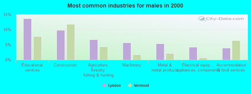 Most common industries for males 