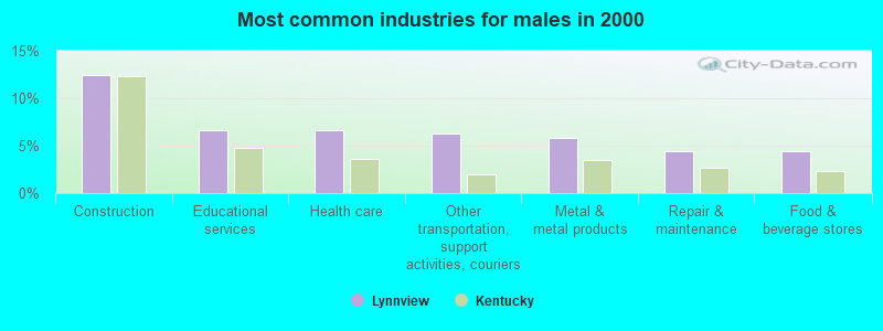 Most common industries for males in 2000