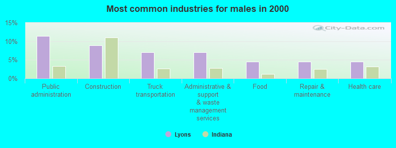 Most common industries for males in 2000