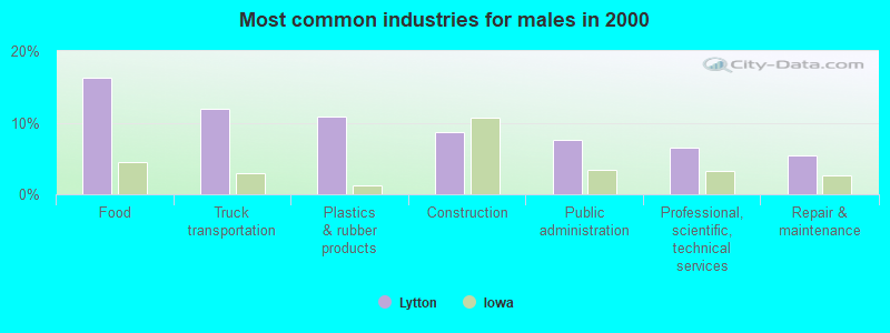 Most common industries for males in 2000