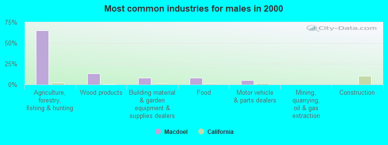 Most common industries for males in 2000