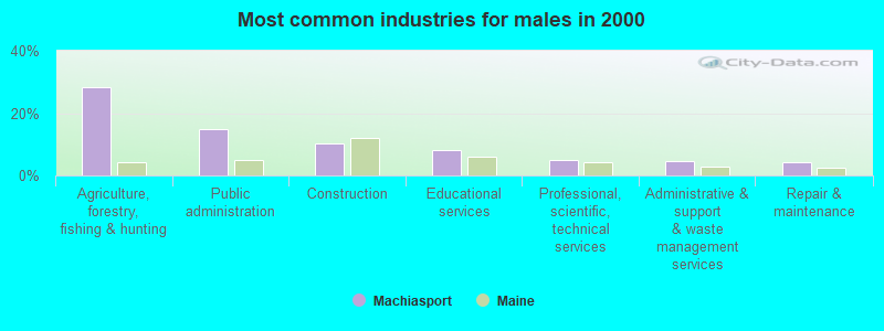 Most common industries for males in 2000