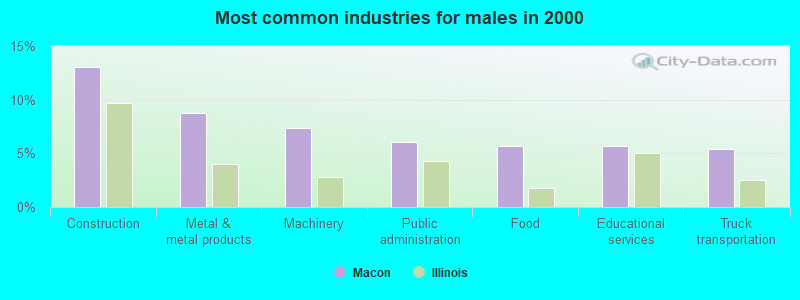 Most common industries for males in 2000