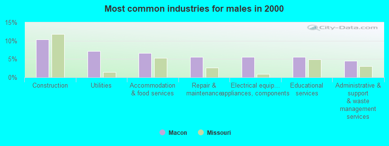 Most common industries for males in 2000