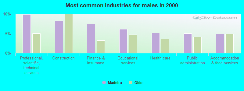 Most common industries for males in 2000