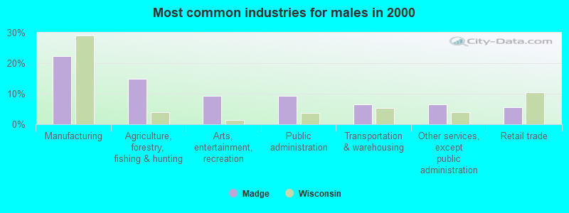 Most common industries for males in 2000