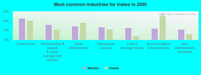 Most common industries for males in 2000