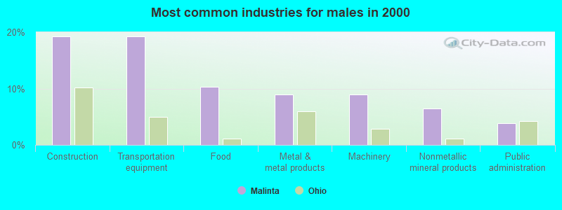 Most common industries for males in 2000