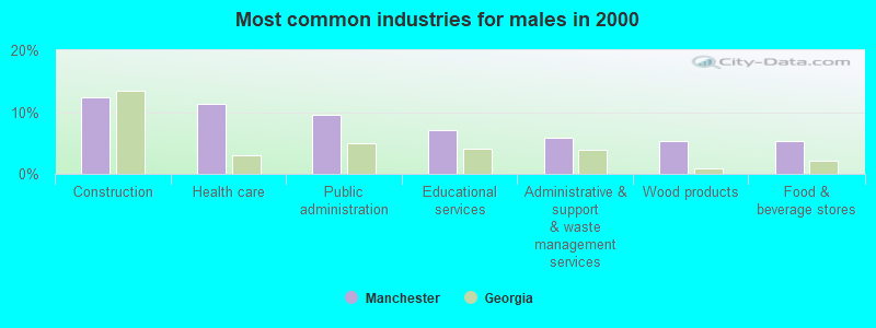 Most common industries for males in 2000