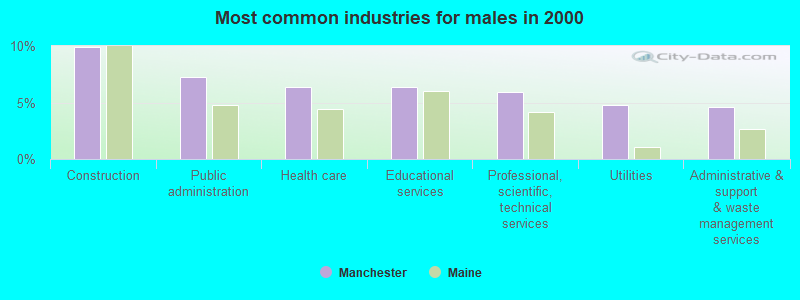 Most common industries for males in 2000