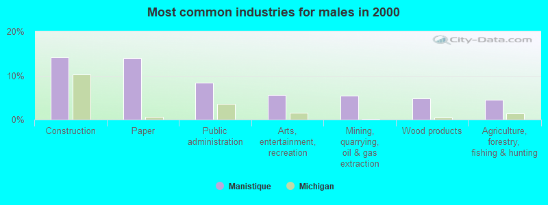 Most common industries for males in 2000