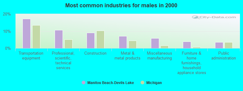 Most common industries for males in 2000