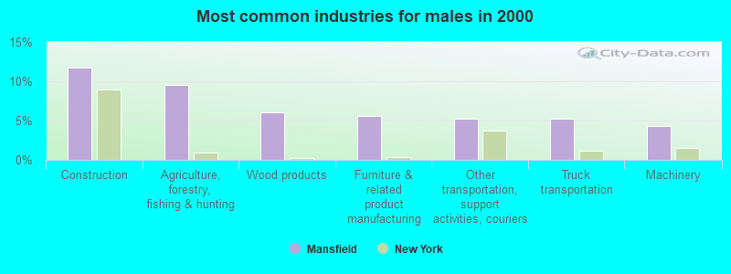 Most common industries for males in 2000