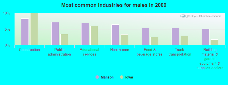 Most common industries for males in 2000