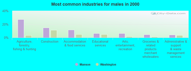 Most common industries for males in 2000