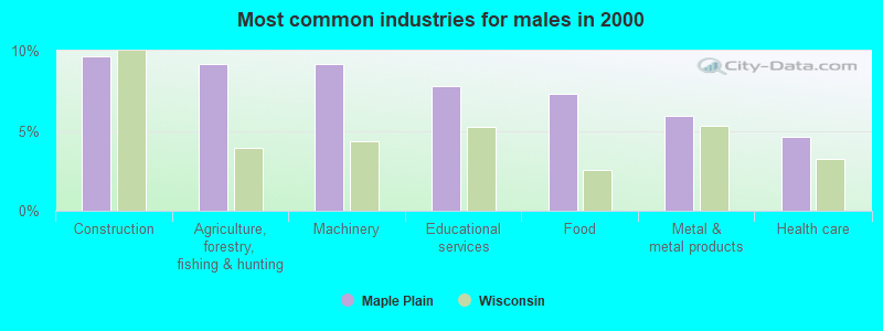 Most common industries for males in 2000