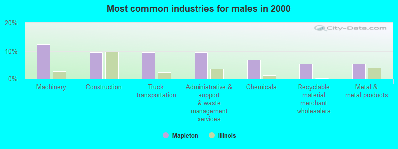 Most common industries for males in 2000