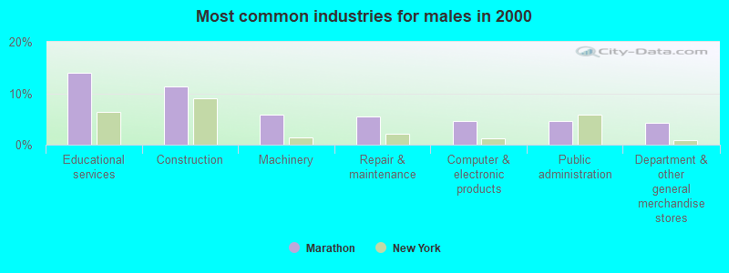 Most common industries for males in 2000