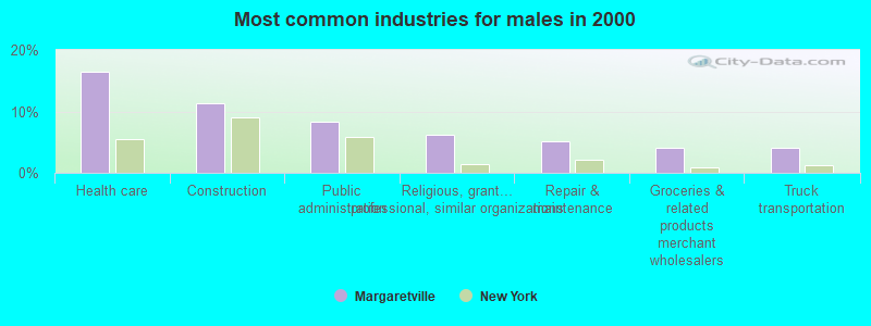 Most common industries for males in 2000