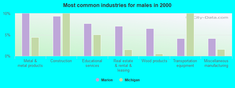 Most common industries for males in 2000