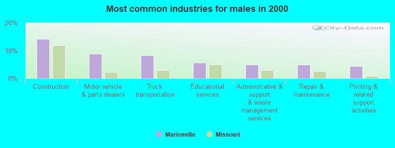 Most common industries for males in 2000