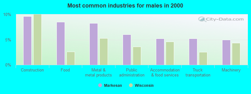 Most common industries for males in 2000