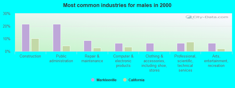 Most common industries for males in 2000