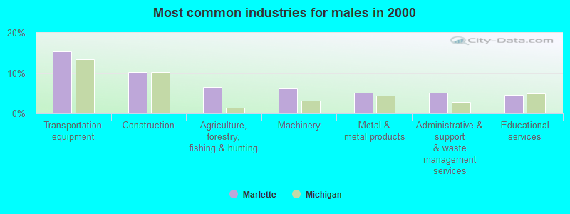 Most common industries for males in 2000