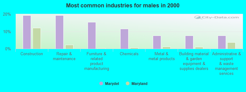 Most common industries for males in 2000