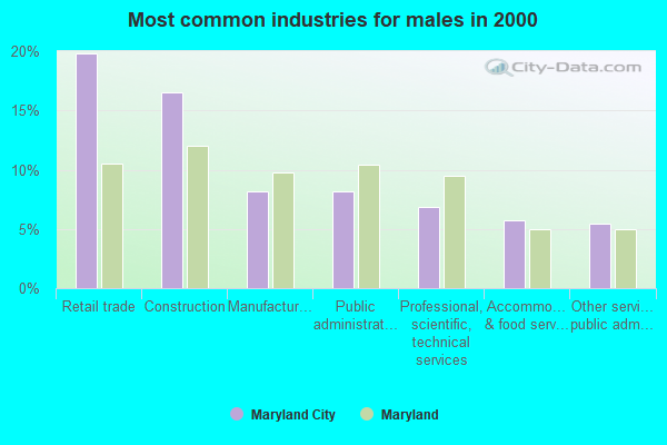 Most common industries for males in 2000