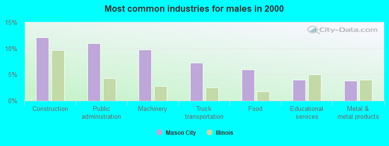 Most common industries for males in 2000