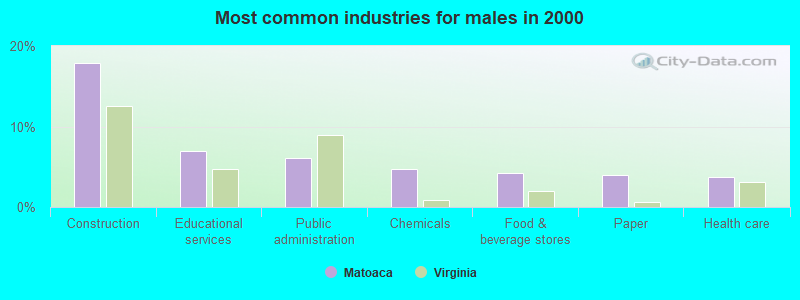 Most common industries for males in 2000