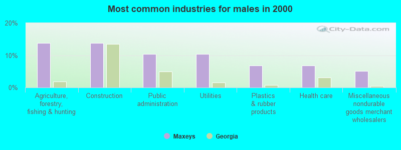 Most common industries for males in 2000