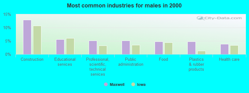 Most common industries for males in 2000