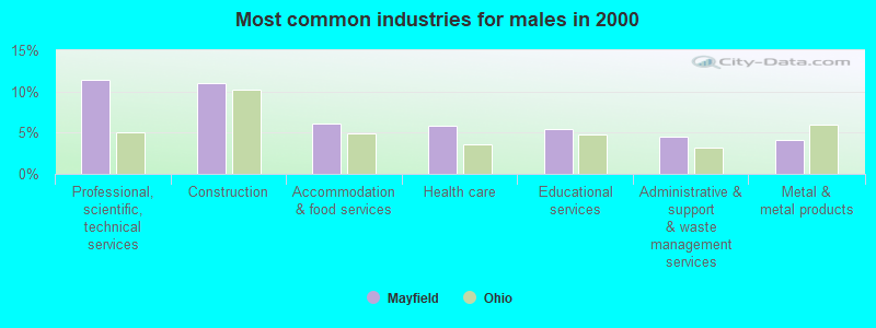 Most common industries for males in 2000