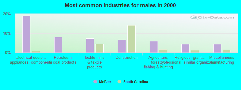 Most common industries for males 