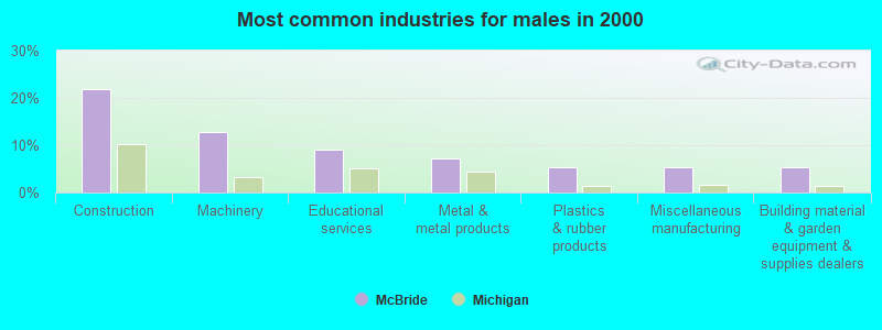 Most common industries for males in 2000