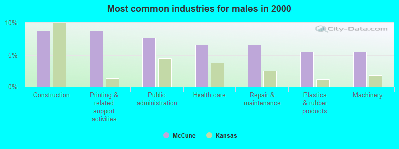 Most common industries for males in 2000