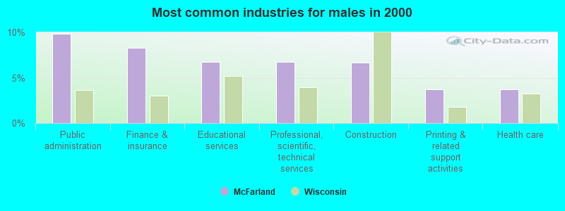 Most common industries for males in 2000