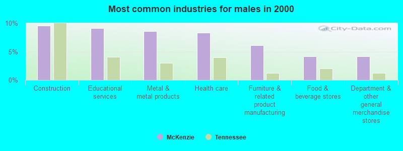 Most common industries for males in 2000